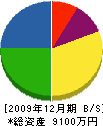 広島冨田造園 貸借対照表 2009年12月期