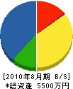藤井建設 貸借対照表 2010年8月期