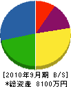 関西交安工業 貸借対照表 2010年9月期