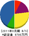 松井組 貸借対照表 2011年8月期