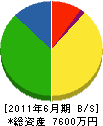 浜田建設 貸借対照表 2011年6月期