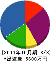 宮本内装 貸借対照表 2011年10月期