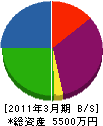 西日本体器製作所 貸借対照表 2011年3月期