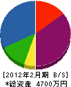 桝田建創 貸借対照表 2012年2月期