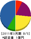 ニツテク舞鶴 貸借対照表 2011年3月期