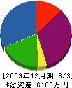 矩広佐藤建設 貸借対照表 2009年12月期