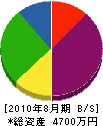 岩田電機 貸借対照表 2010年8月期