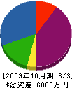 加藤管工設備 貸借対照表 2009年10月期
