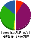 丸元吉田総業 貸借対照表 2009年3月期