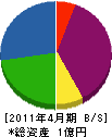 福井工務店 貸借対照表 2011年4月期