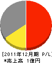 北海道アトリウム 損益計算書 2011年12月期