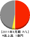 松山建設 損益計算書 2011年8月期