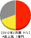 金沢インテリア 損益計算書 2012年2月期