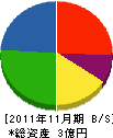 日本メディア 貸借対照表 2011年11月期