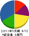 湘栄産業 貸借対照表 2011年5月期