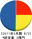 菊地組 貸借対照表 2011年3月期