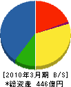 京セラコミュニケーションシステム 貸借対照表 2010年3月期