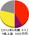 森田塗工店 損益計算書 2012年6月期
