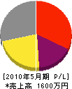 東日本設備工業 損益計算書 2010年5月期