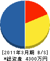 仙台ガス工業 貸借対照表 2011年3月期