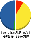昭和建設 貸借対照表 2012年8月期
