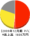 中田電工 損益計算書 2009年12月期
