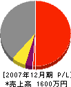 仲村水道工事社 損益計算書 2007年12月期