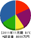 中村住設 貸借対照表 2011年11月期