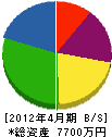 吉田設備 貸借対照表 2012年4月期