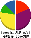 湯浅興業 貸借対照表 2008年7月期