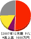須田通信 損益計算書 2007年12月期