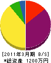 宇佐美組 貸借対照表 2011年3月期
