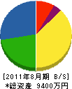 明電工事 貸借対照表 2011年8月期