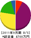 小島水道工業所 貸借対照表 2011年9月期
