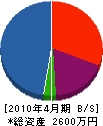 岸田工業所 貸借対照表 2010年4月期