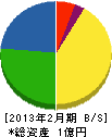 篠原電気工業所 貸借対照表 2013年2月期