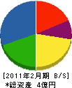 札幌電設工事 貸借対照表 2011年2月期