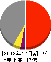 中川電気工業 損益計算書 2012年12月期
