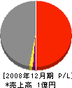 北浦商会 損益計算書 2008年12月期