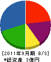九州藤吉工業 貸借対照表 2011年9月期