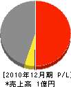 熊谷工務店 損益計算書 2010年12月期