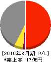 辻村工業 損益計算書 2010年8月期