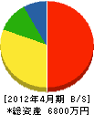 吉田設備工業 貸借対照表 2012年4月期