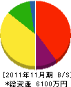 塩沢重機建設 貸借対照表 2011年11月期