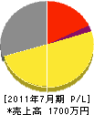矢本総合緑化 損益計算書 2011年7月期