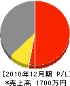 石川商会 損益計算書 2010年12月期
