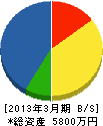 藤田電気工事 貸借対照表 2013年3月期