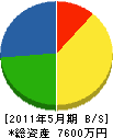 黒田組 貸借対照表 2011年5月期