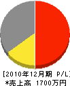 伊藤水道工務店 損益計算書 2010年12月期