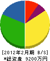 篠田興業 貸借対照表 2012年2月期